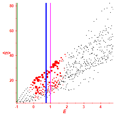 Peres lattice <N>